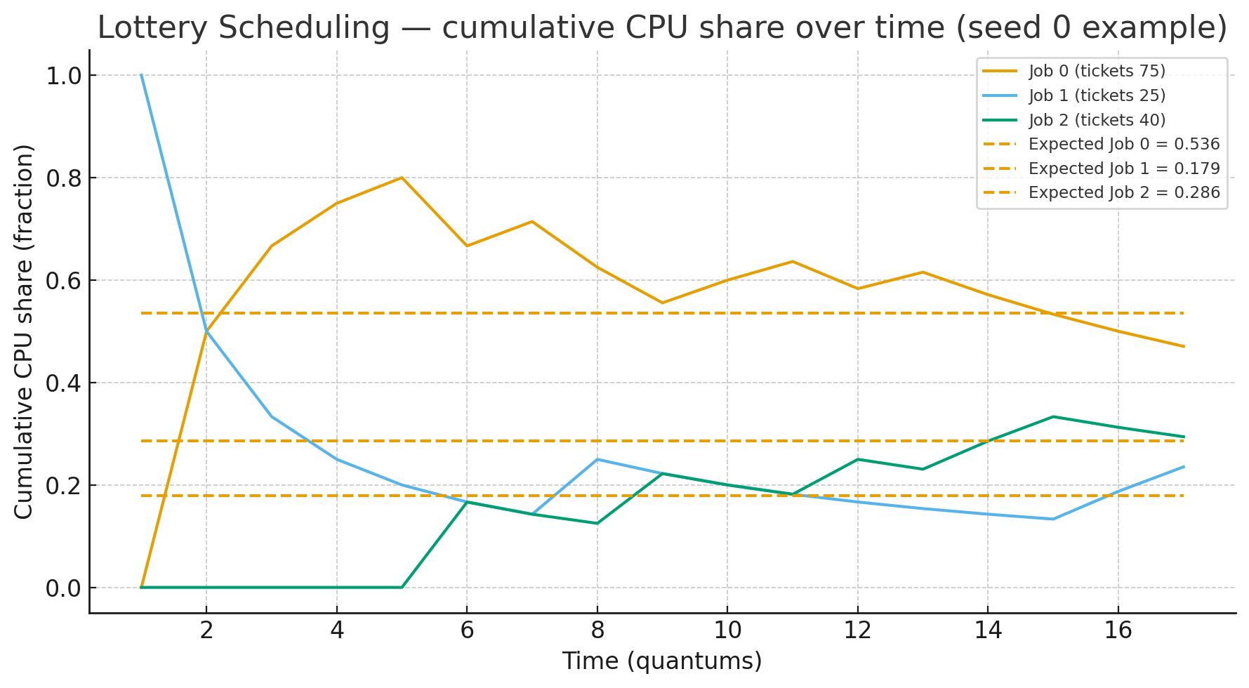 Lottery Scheduling — cumulative CPU share over time (seed 0 example)